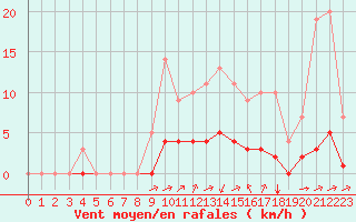 Courbe de la force du vent pour Rmering-ls-Puttelange (57)