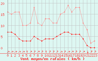 Courbe de la force du vent pour Tauxigny (37)