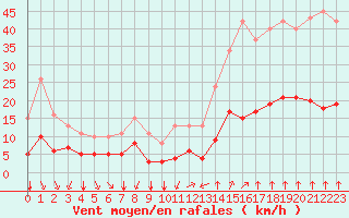 Courbe de la force du vent pour Saint-Sorlin-en-Valloire (26)