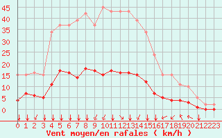 Courbe de la force du vent pour Corny-sur-Moselle (57)