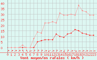 Courbe de la force du vent pour Biache-Saint-Vaast (62)