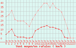 Courbe de la force du vent pour Mazres Le Massuet (09)