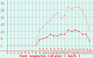 Courbe de la force du vent pour Saint-Martial-de-Vitaterne (17)