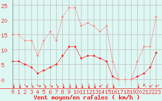 Courbe de la force du vent pour Saint-Martial-de-Vitaterne (17)