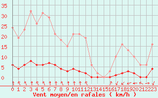 Courbe de la force du vent pour Haegen (67)