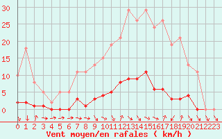 Courbe de la force du vent pour Thomery (77)