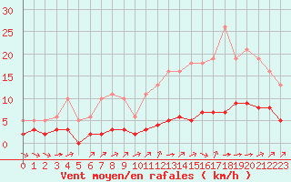 Courbe de la force du vent pour Landser (68)