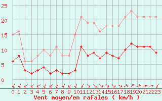 Courbe de la force du vent pour Corsept (44)