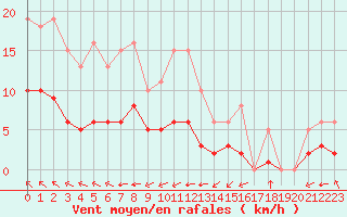 Courbe de la force du vent pour Saint-Romain-de-Colbosc (76)
