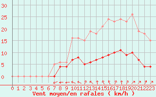 Courbe de la force du vent pour Chatelus-Malvaleix (23)