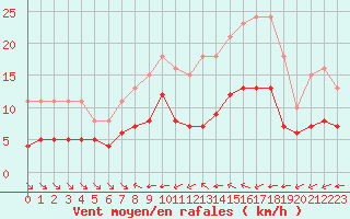 Courbe de la force du vent pour Montroy (17)