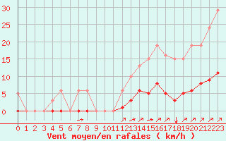 Courbe de la force du vent pour Aizenay (85)