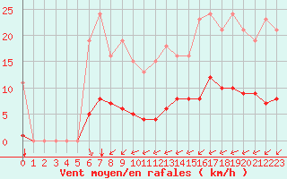 Courbe de la force du vent pour Laqueuille (63)