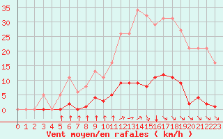 Courbe de la force du vent pour Bziers-Centre (34)