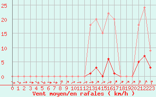 Courbe de la force du vent pour Muirancourt (60)