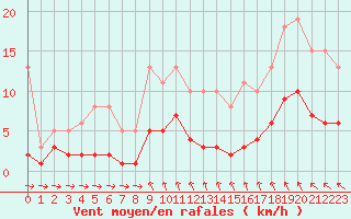 Courbe de la force du vent pour Sorcy-Bauthmont (08)