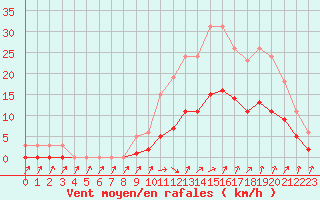 Courbe de la force du vent pour Kernascleden (56)