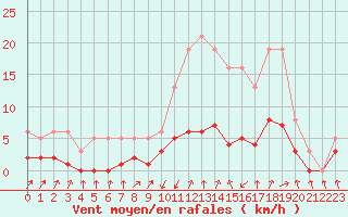 Courbe de la force du vent pour Lans-en-Vercors - Les Allires (38)