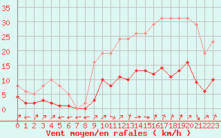 Courbe de la force du vent pour Nostang (56)