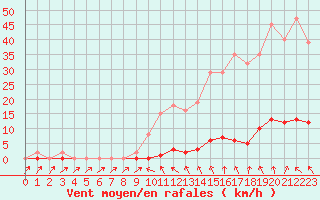 Courbe de la force du vent pour Sain-Bel (69)