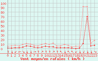 Courbe de la force du vent pour Fiscaglia Migliarino (It)