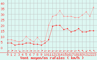 Courbe de la force du vent pour Champtercier (04)