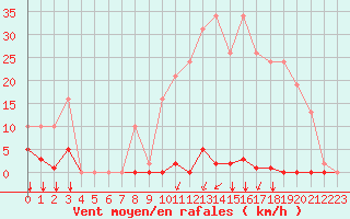 Courbe de la force du vent pour Saint-Jean-de-Liversay (17)
