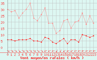 Courbe de la force du vent pour Chteau-Chinon (58)