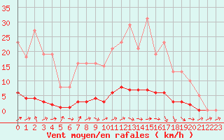 Courbe de la force du vent pour Saclas (91)