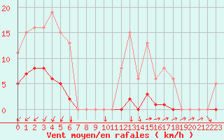 Courbe de la force du vent pour Vias (34)