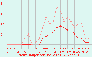 Courbe de la force du vent pour Lobbes (Be)