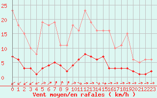 Courbe de la force du vent pour Douzens (11)