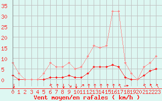 Courbe de la force du vent pour Corny-sur-Moselle (57)