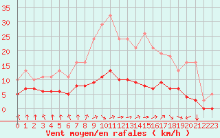 Courbe de la force du vent pour Corny-sur-Moselle (57)