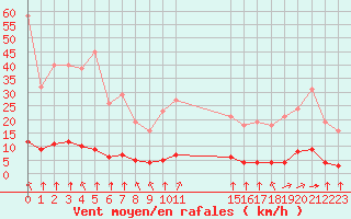 Courbe de la force du vent pour Haegen (67)