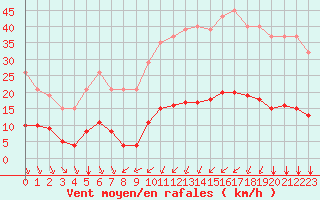 Courbe de la force du vent pour Bourg-Saint-Andol (07)