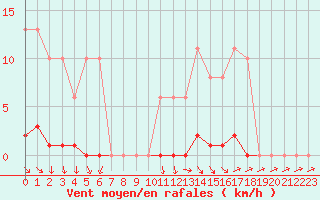 Courbe de la force du vent pour Vias (34)