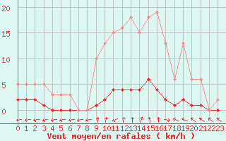 Courbe de la force du vent pour Besson - Chassignolles (03)