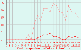 Courbe de la force du vent pour Dounoux (88)