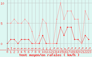 Courbe de la force du vent pour Anglars St-Flix(12)