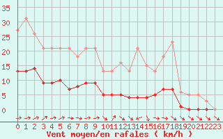 Courbe de la force du vent pour Anglars St-Flix(12)