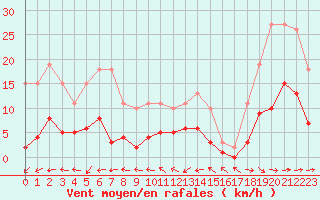 Courbe de la force du vent pour Beaucroissant (38)