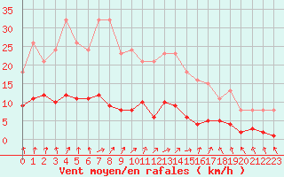 Courbe de la force du vent pour Saint-Igneuc (22)