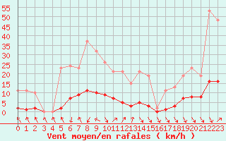Courbe de la force du vent pour Gignac (34)