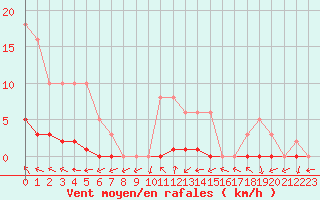 Courbe de la force du vent pour Fameck (57)