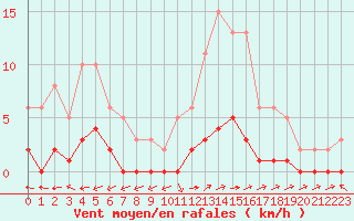 Courbe de la force du vent pour Six-Fours (83)