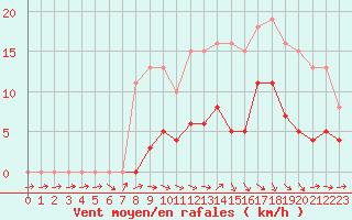 Courbe de la force du vent pour Beaucroissant (38)