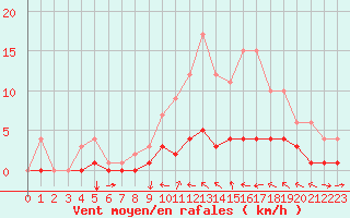 Courbe de la force du vent pour Fains-Veel (55)