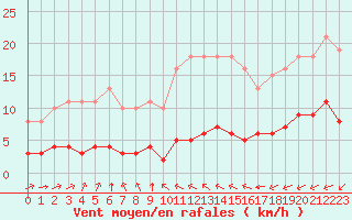 Courbe de la force du vent pour Tauxigny (37)