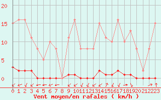 Courbe de la force du vent pour La Poblachuela (Esp)